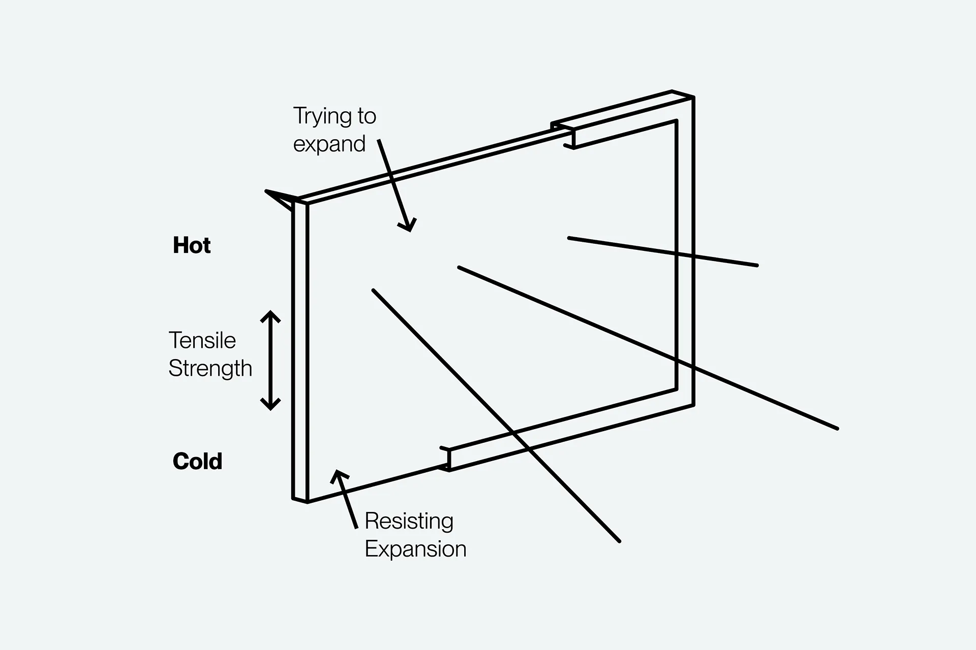 thermal safety of glass diagram